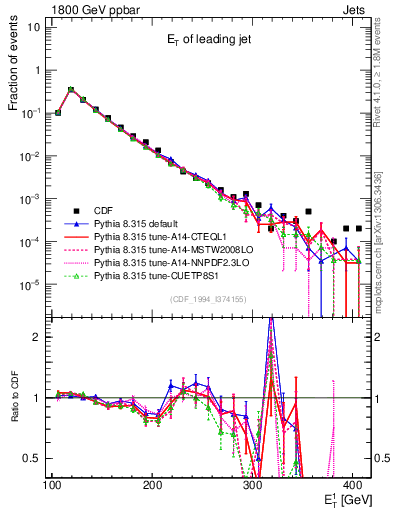 Plot of j.Et in 1800 GeV ppbar collisions
