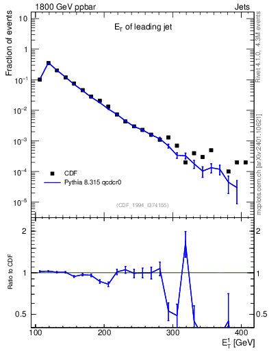 Plot of j.Et in 1800 GeV ppbar collisions