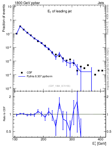 Plot of j.Et in 1800 GeV ppbar collisions