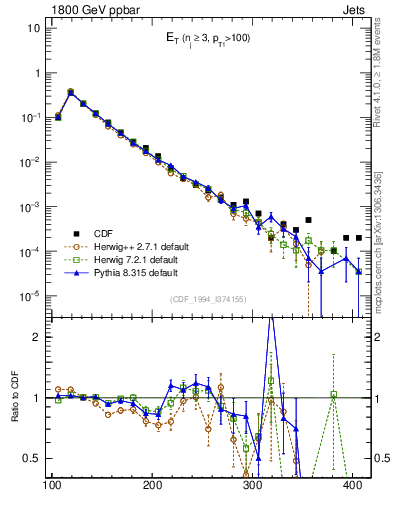 Plot of j.Et in 1800 GeV ppbar collisions