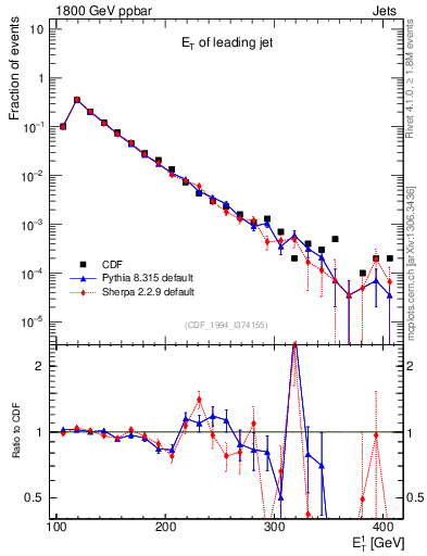 Plot of j.Et in 1800 GeV ppbar collisions