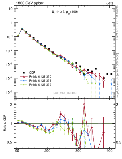 Plot of j.Et in 1800 GeV ppbar collisions