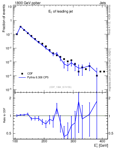 Plot of j.Et in 1800 GeV ppbar collisions