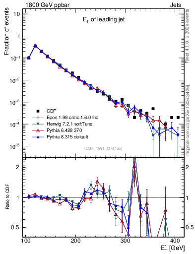 Plot of j.Et in 1800 GeV ppbar collisions