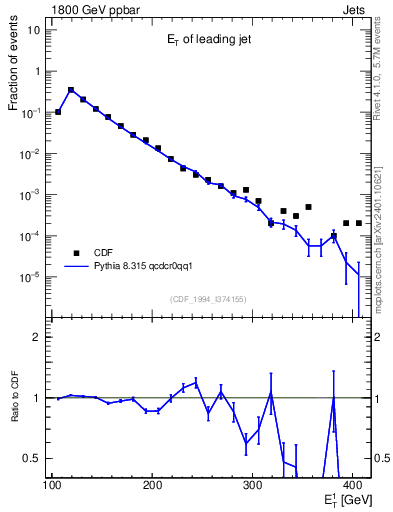 Plot of j.Et in 1800 GeV ppbar collisions