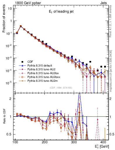 Plot of j.Et in 1800 GeV ppbar collisions