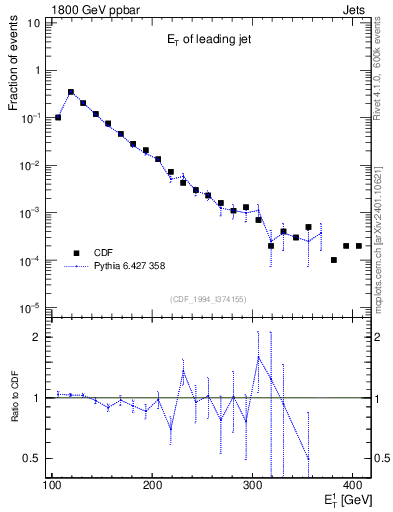 Plot of j.Et in 1800 GeV ppbar collisions