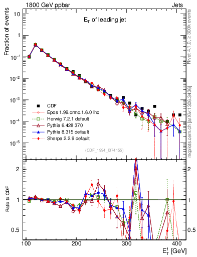 Plot of j.Et in 1800 GeV ppbar collisions