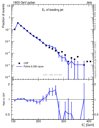 Plot of j.Et in 1800 GeV ppbar collisions