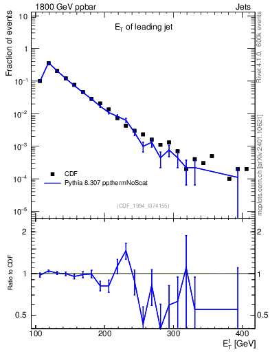 Plot of j.Et in 1800 GeV ppbar collisions