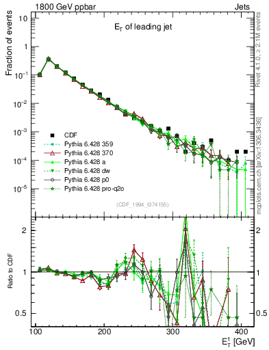 Plot of j.Et in 1800 GeV ppbar collisions
