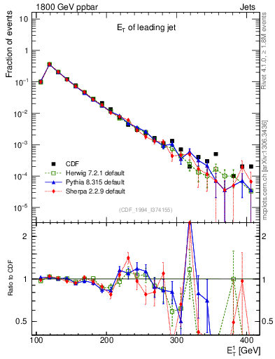 Plot of j.Et in 1800 GeV ppbar collisions