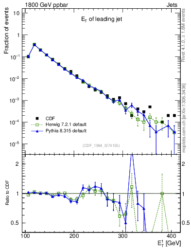 Plot of j.Et in 1800 GeV ppbar collisions