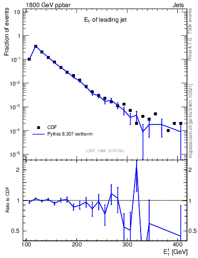 Plot of j.Et in 1800 GeV ppbar collisions
