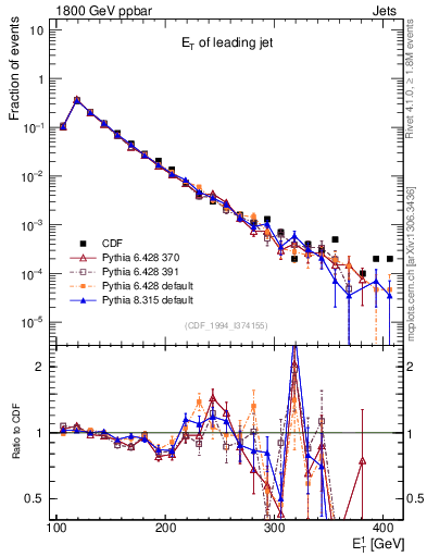 Plot of j.Et in 1800 GeV ppbar collisions