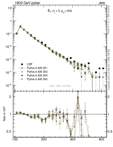 Plot of j.Et in 1800 GeV ppbar collisions