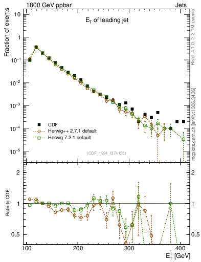 Plot of j.Et in 1800 GeV ppbar collisions