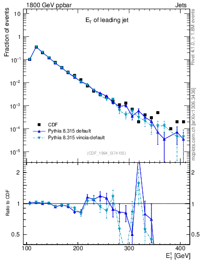 Plot of j.Et in 1800 GeV ppbar collisions