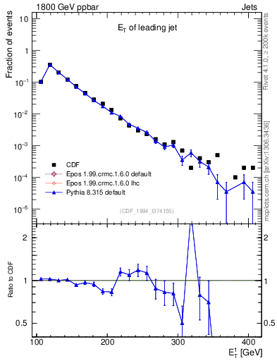 Plot of j.Et in 1800 GeV ppbar collisions