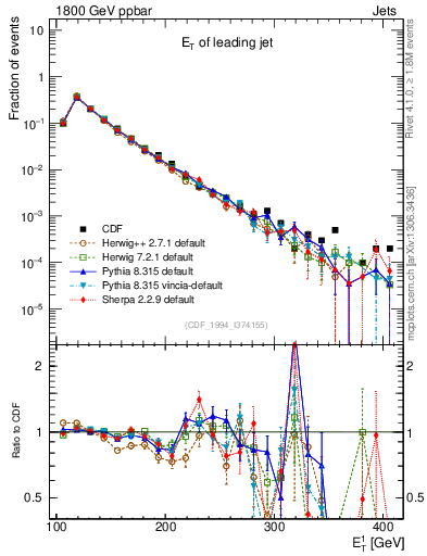 Plot of j.Et in 1800 GeV ppbar collisions