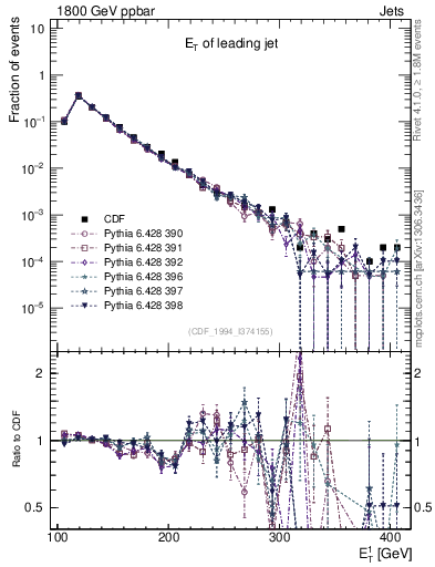 Plot of j.Et in 1800 GeV ppbar collisions