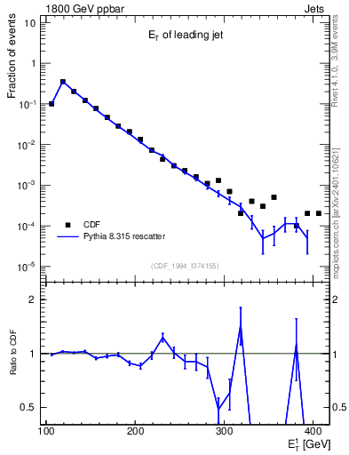 Plot of j.Et in 1800 GeV ppbar collisions