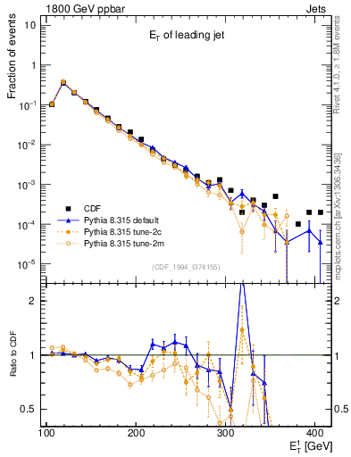 Plot of j.Et in 1800 GeV ppbar collisions