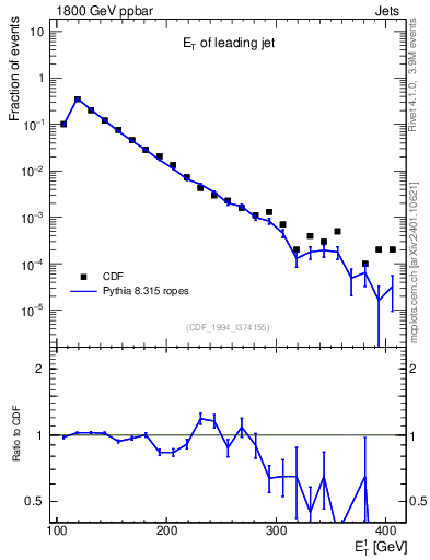 Plot of j.Et in 1800 GeV ppbar collisions