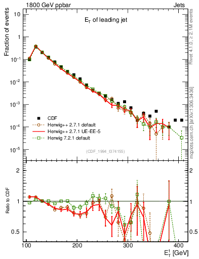 Plot of j.Et in 1800 GeV ppbar collisions