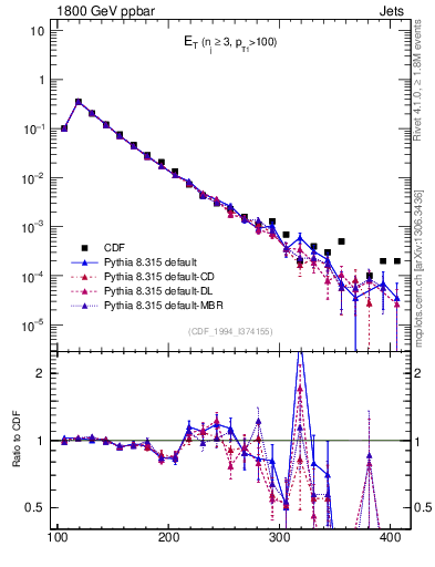 Plot of j.Et in 1800 GeV ppbar collisions
