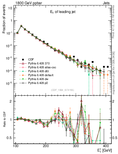 Plot of j.Et in 1800 GeV ppbar collisions