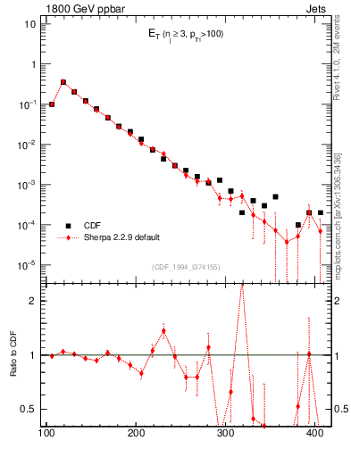 Plot of j.Et in 1800 GeV ppbar collisions