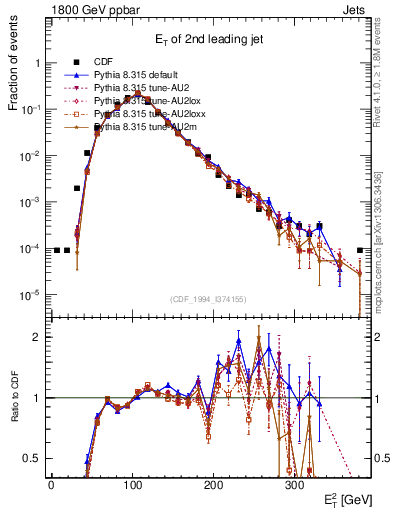 Plot of j.Et in 1800 GeV ppbar collisions