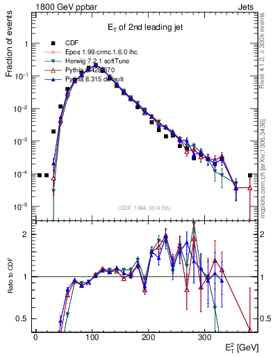 Plot of j.Et in 1800 GeV ppbar collisions
