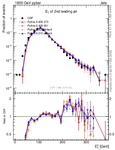 Plot of j.Et in 1800 GeV ppbar collisions