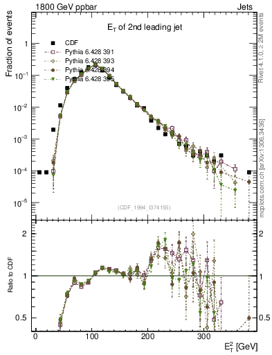 Plot of j.Et in 1800 GeV ppbar collisions