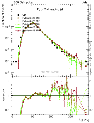 Plot of j.Et in 1800 GeV ppbar collisions