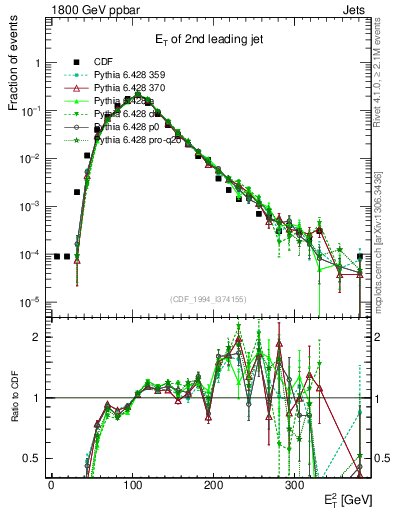 Plot of j.Et in 1800 GeV ppbar collisions