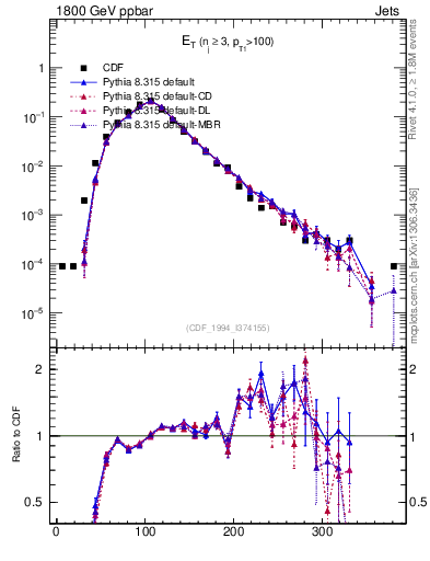 Plot of j.Et in 1800 GeV ppbar collisions