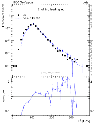 Plot of j.Et in 1800 GeV ppbar collisions