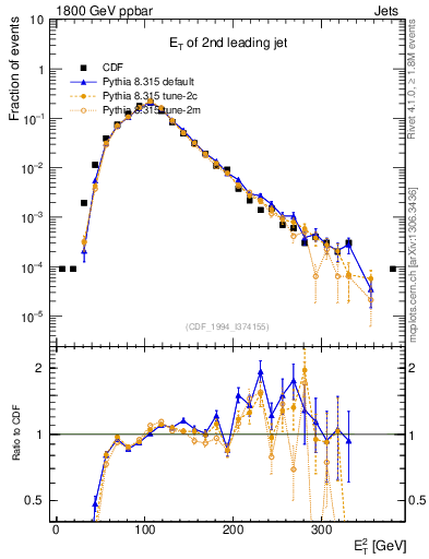 Plot of j.Et in 1800 GeV ppbar collisions