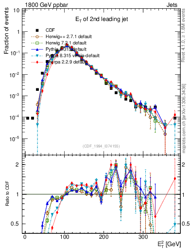 Plot of j.Et in 1800 GeV ppbar collisions