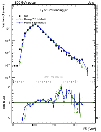 Plot of j.Et in 1800 GeV ppbar collisions