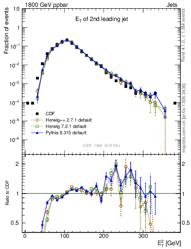Plot of j.Et in 1800 GeV ppbar collisions