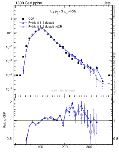 Plot of j.Et in 1800 GeV ppbar collisions