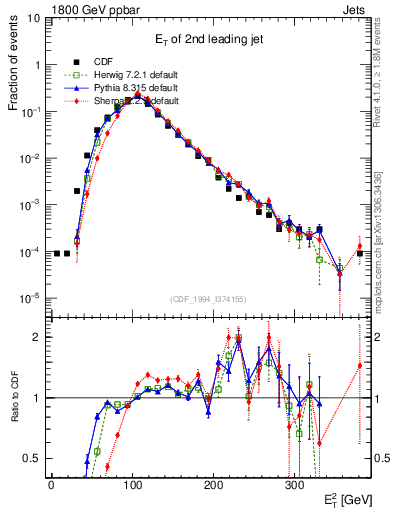 Plot of j.Et in 1800 GeV ppbar collisions