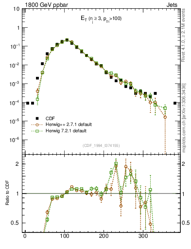 Plot of j.Et in 1800 GeV ppbar collisions
