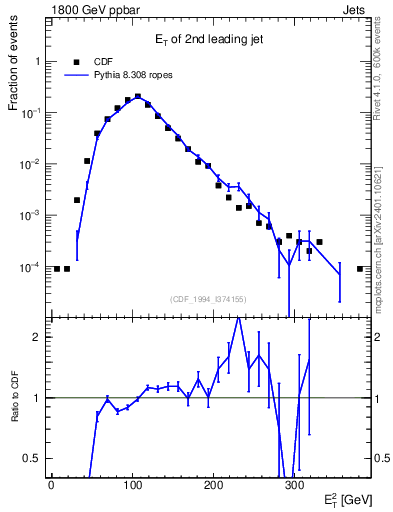 Plot of j.Et in 1800 GeV ppbar collisions