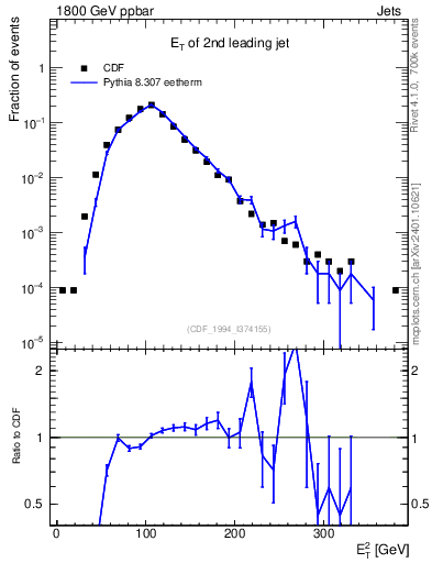Plot of j.Et in 1800 GeV ppbar collisions
