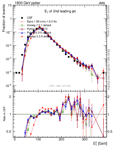 Plot of j.Et in 1800 GeV ppbar collisions